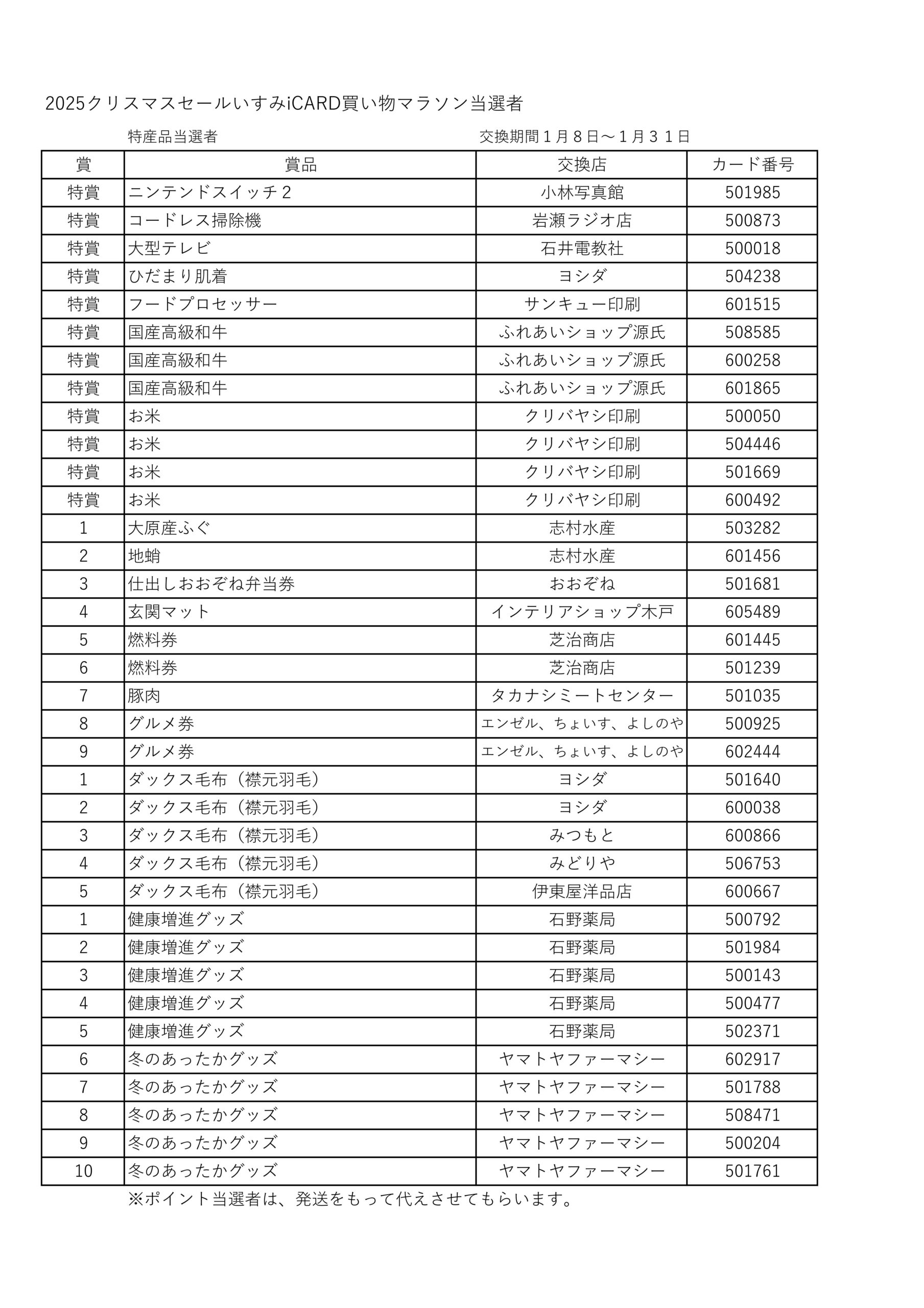 202512いすみiCARD買い物マラソン特賞当選者